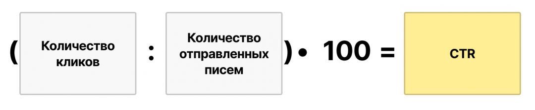 Как оптимизировать работу с email-рассылками? Разбираем ключевые метрики