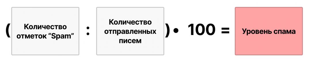 Как оптимизировать работу с email-рассылками? Разбираем ключевые метрики