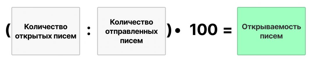 Как оптимизировать работу с email-рассылками? Разбираем ключевые метрики
