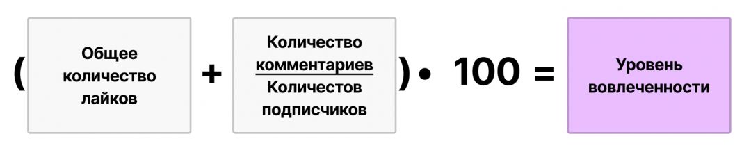 какое количество лайков должно быть относительно количества подписчиков