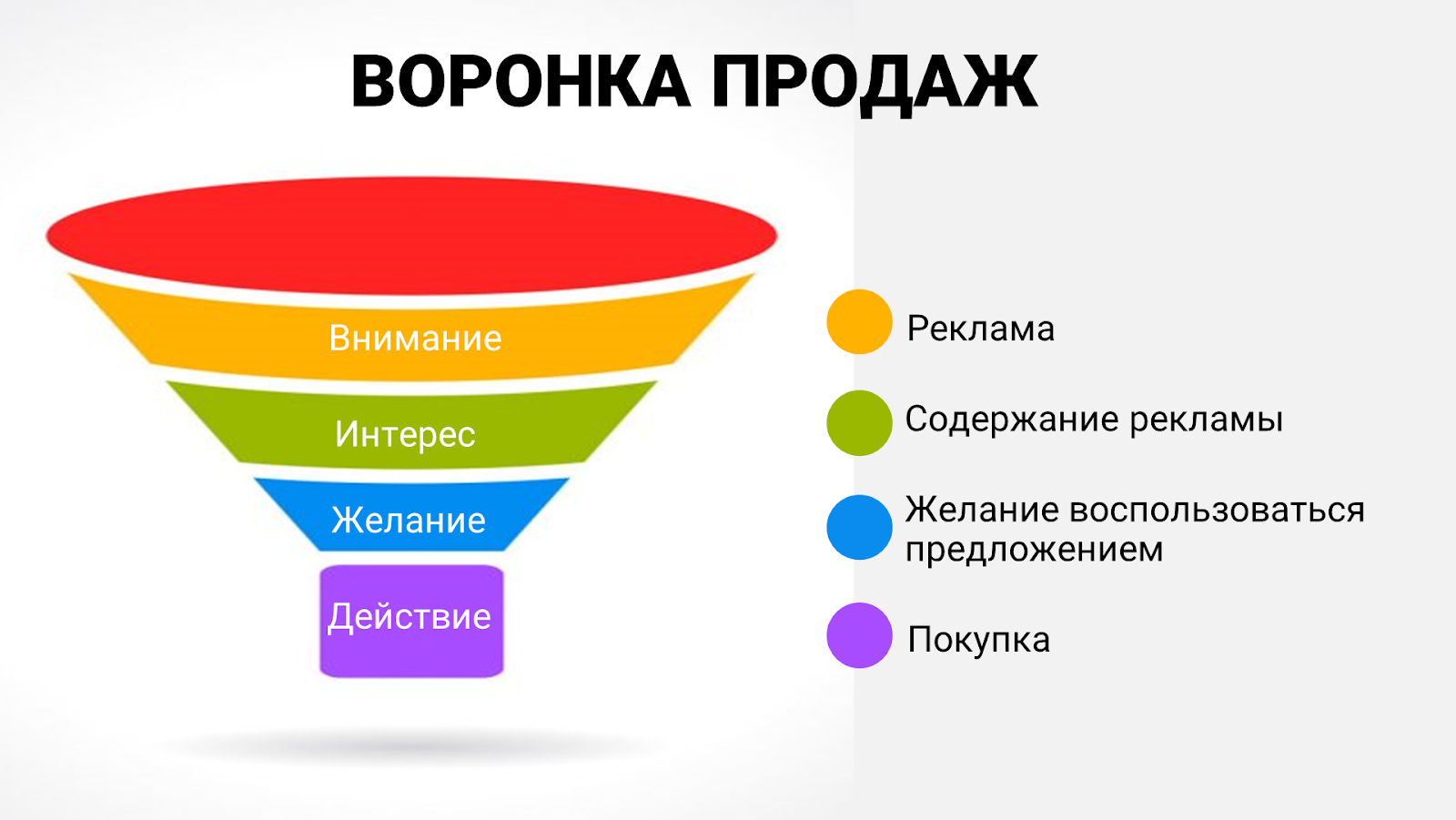 Как построить воронку продаж с нуля. Пошаговое руководство | Читайте на Где  Трафике