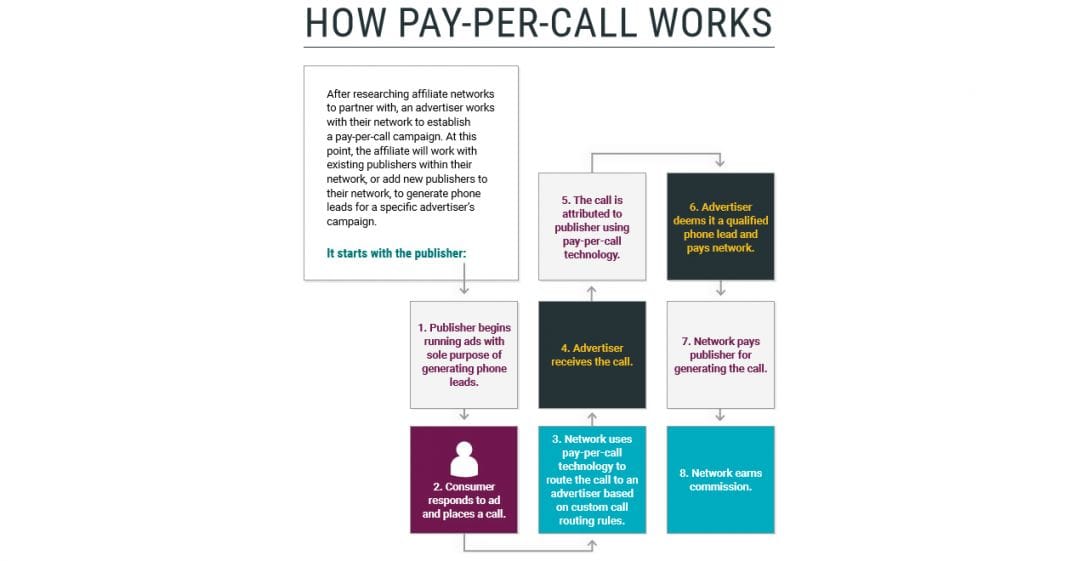DigitalTech: Pay Per Call в mobile-first мире