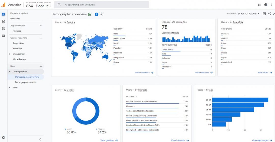 Полное руководство по Google Analytics 4. Часть 2