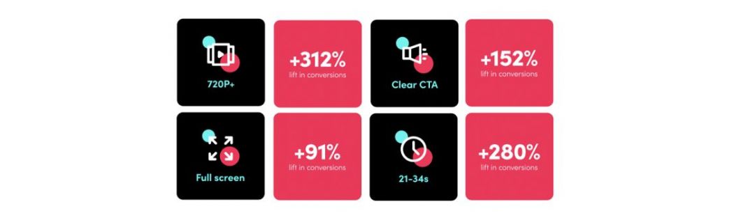 TikTok поделился рекомендациями касательно увеличения конверсии рекламы