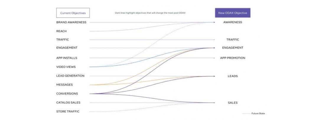 Количество рекламных целей в Ads Manager будет сокращено