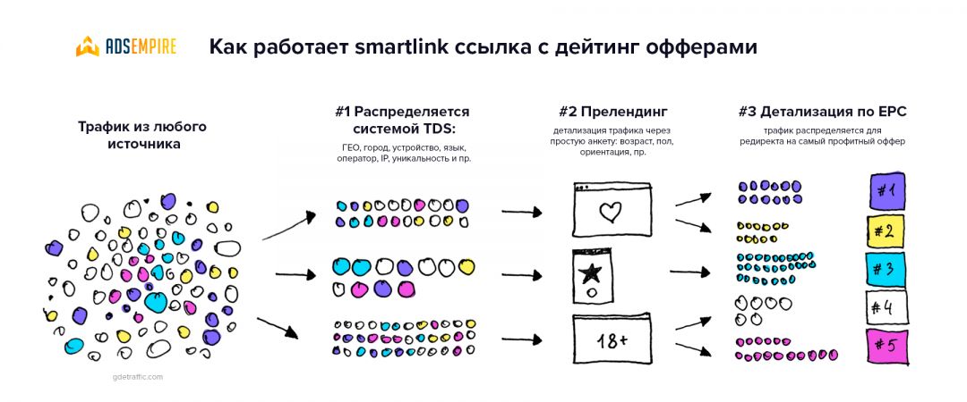 Что такое смартлинк под дейтинг, разбираемся вместе с AdsEmpire