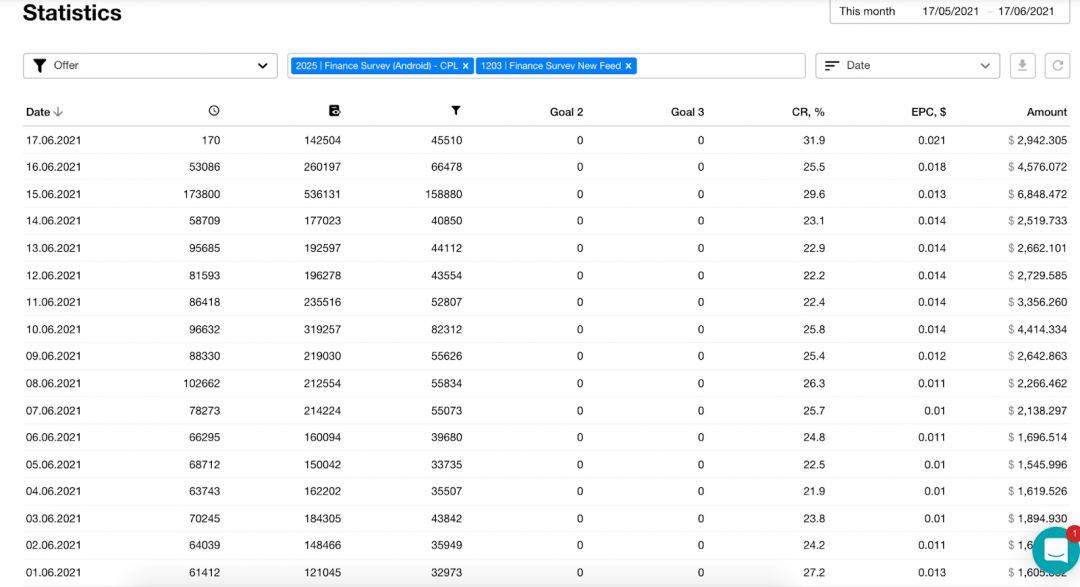 CPL подгон от Zeydoo: самый заливаемый оффер 2021 с оборотом в 1 040 000 USD, обзор