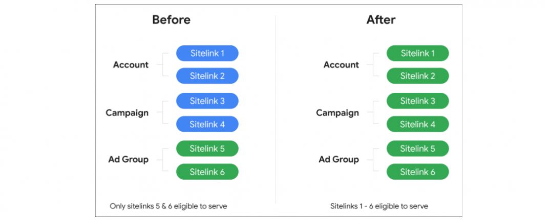 Google Реклама рассказала о предстоящих изменениях в автоматических расширениях