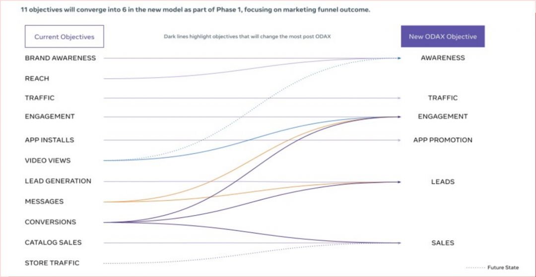 ODAX: как создавать рекламные кампании в Facebook Ads