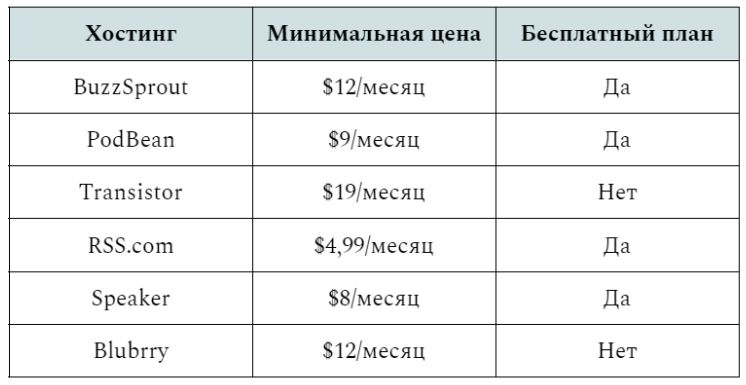 Хостинг подкастов: где разместить подкаст в 2022 году
