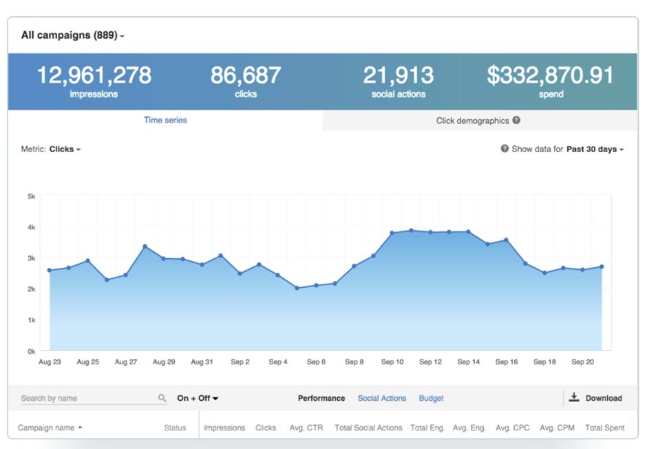Гайд по рекламным кампаниям в LinkedIn: все, что нужно знать