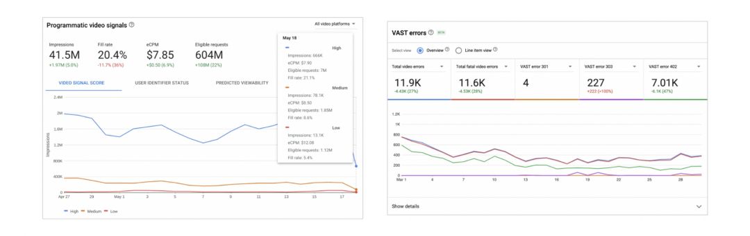 Автоматизация в Google Ads помогает зарабатывать больше на видео стримах