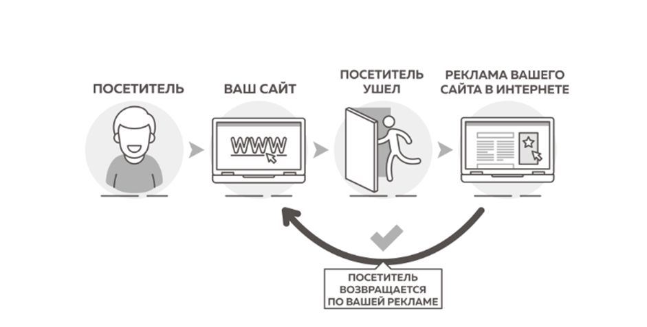 Что такое ретаргетинг?