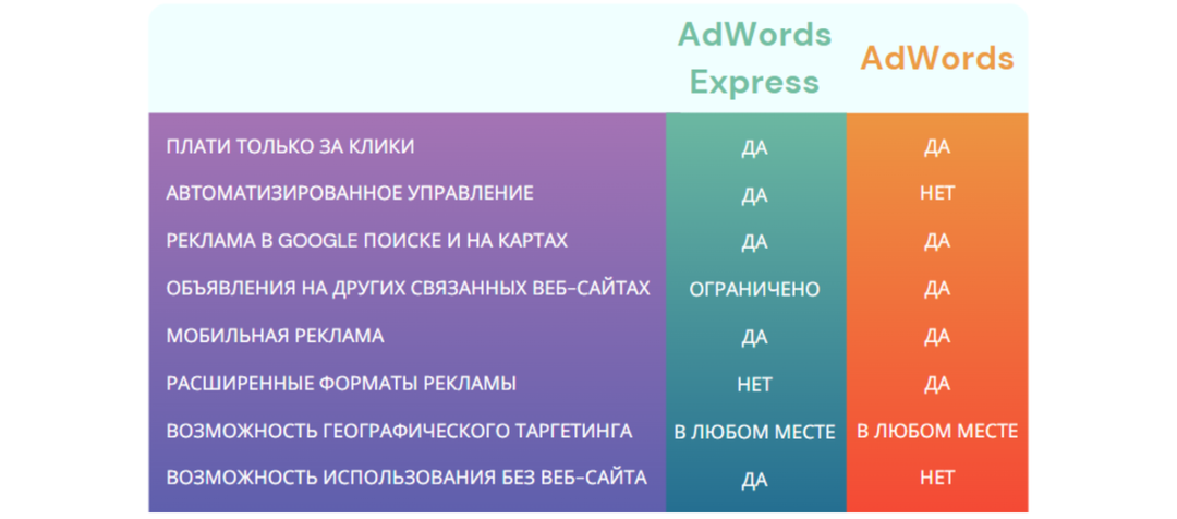 В чем разница между Adwords и Adwords Express?