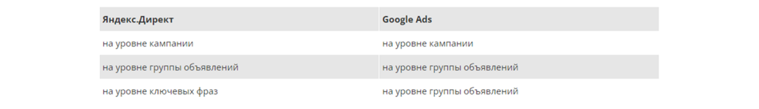Teleport в AdWords: сервис для переноса рекламных кампаний из Директа