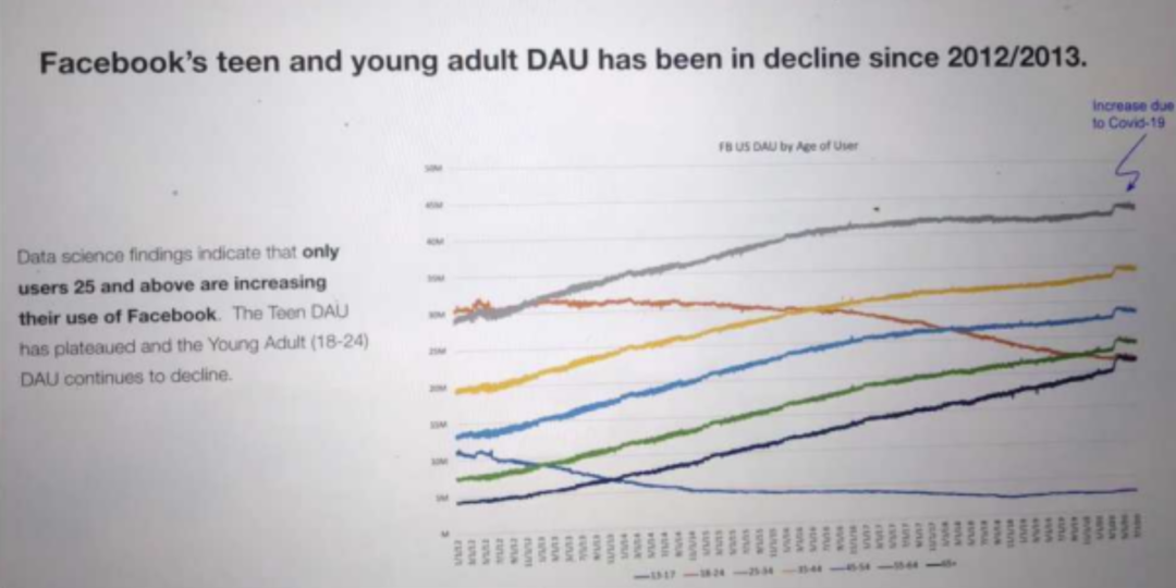Наблюдается упадок Facebook и IG, так как TikTok становится основным развлечением