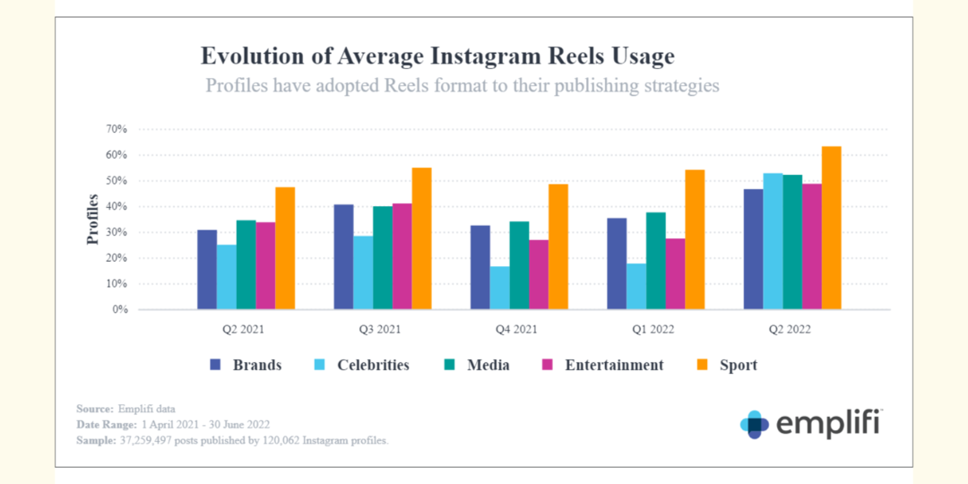 Бренды увеличивают охват и вовлеченность, публикуя ролики в Instagram
