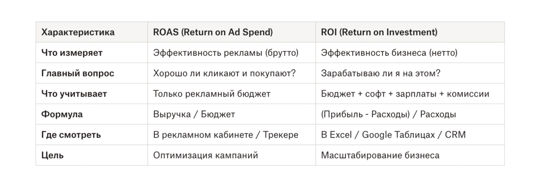 ROAS vs ROI: в чем разница и где применять. Почему ты в минусе при красивых цифрах