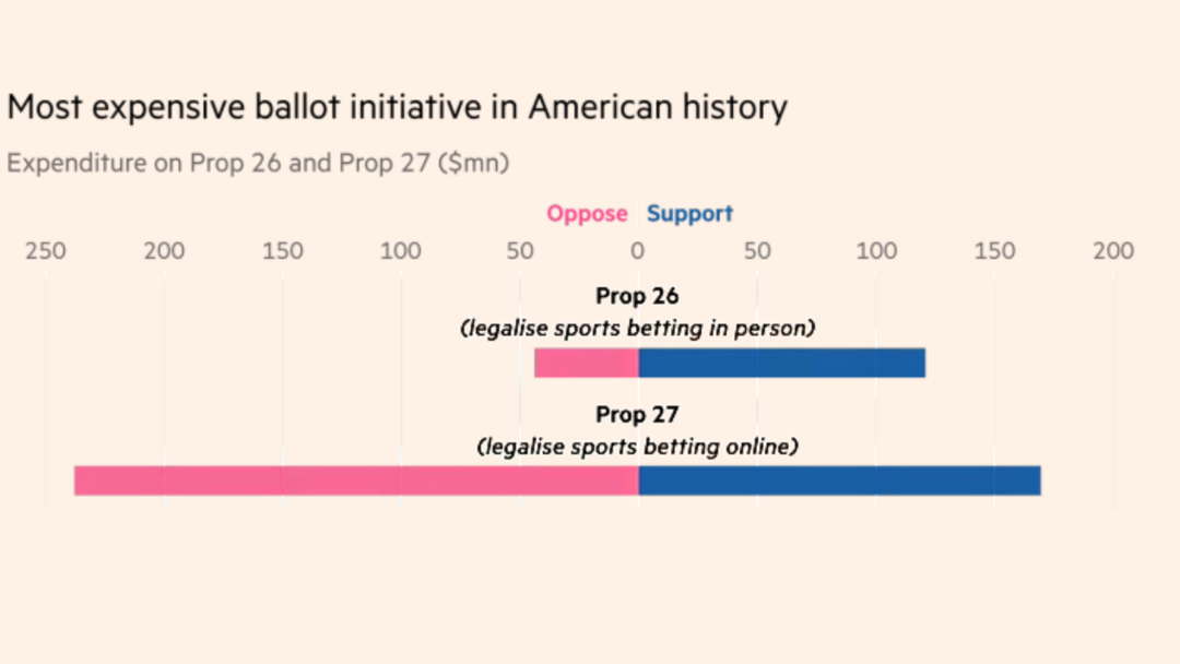 Гемблинг столкнулся с проблемами после отказа Калифорнии от ставок на спорт