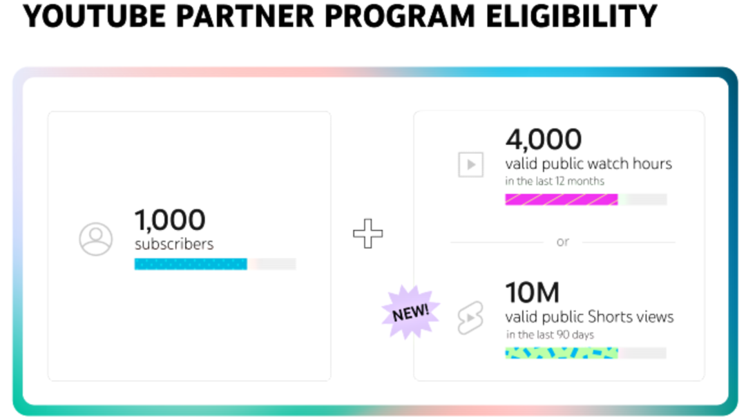 YouTube Shorts начинает тестировать покупки и партнерский маркетинг