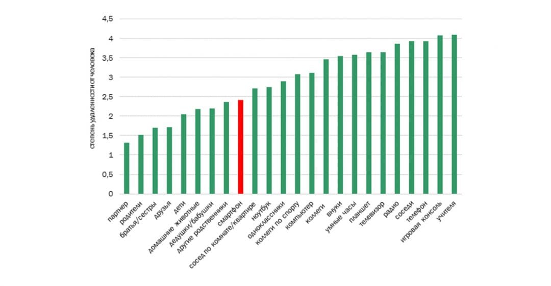 Треть пользователей считает смартфон лучше друзей