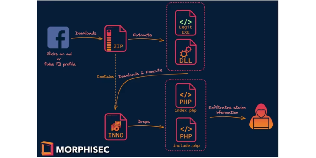 Охота на БМы Facebook: мошенники используют Google Ads для кражи ФБ аккаунтов