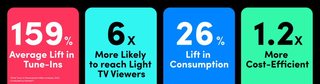 TikTok возвращает зрителей к большим экранам: Захватывающее развитие для рекламодателей