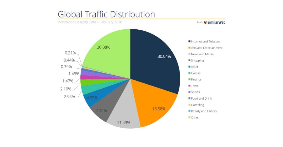 Исследование SimilarWeb: как стать лидером в онлайн-гэмблинге