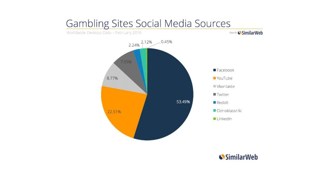 Исследование SimilarWeb: как стать лидером в онлайн-гэмблинге