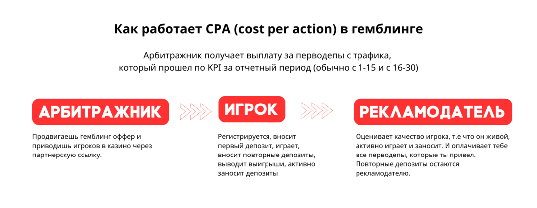 RevShare - что это такое и как работает ревшара в гемблинге в 2026? CPA, CPL, RevShare что выбрать под арбитраж гемблинг трафика