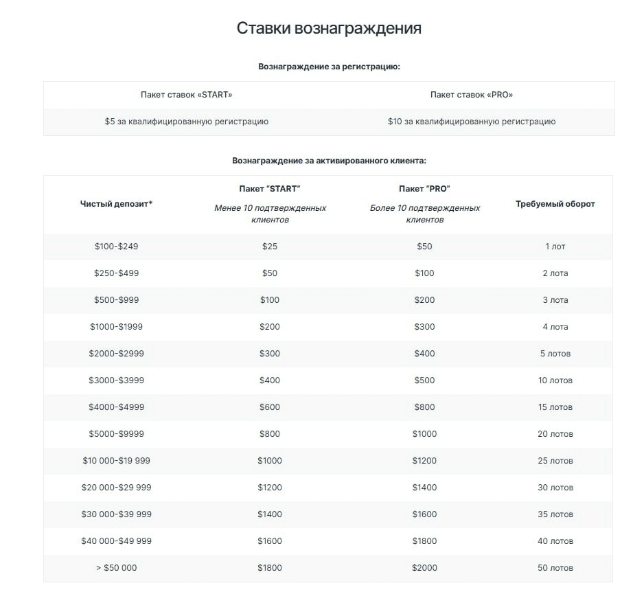 Партнерская программа AMarkets