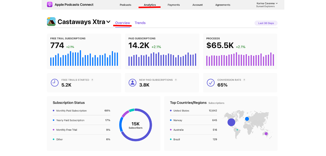 Apple Podcasts запускают новые метрики для трекинга платных сабов