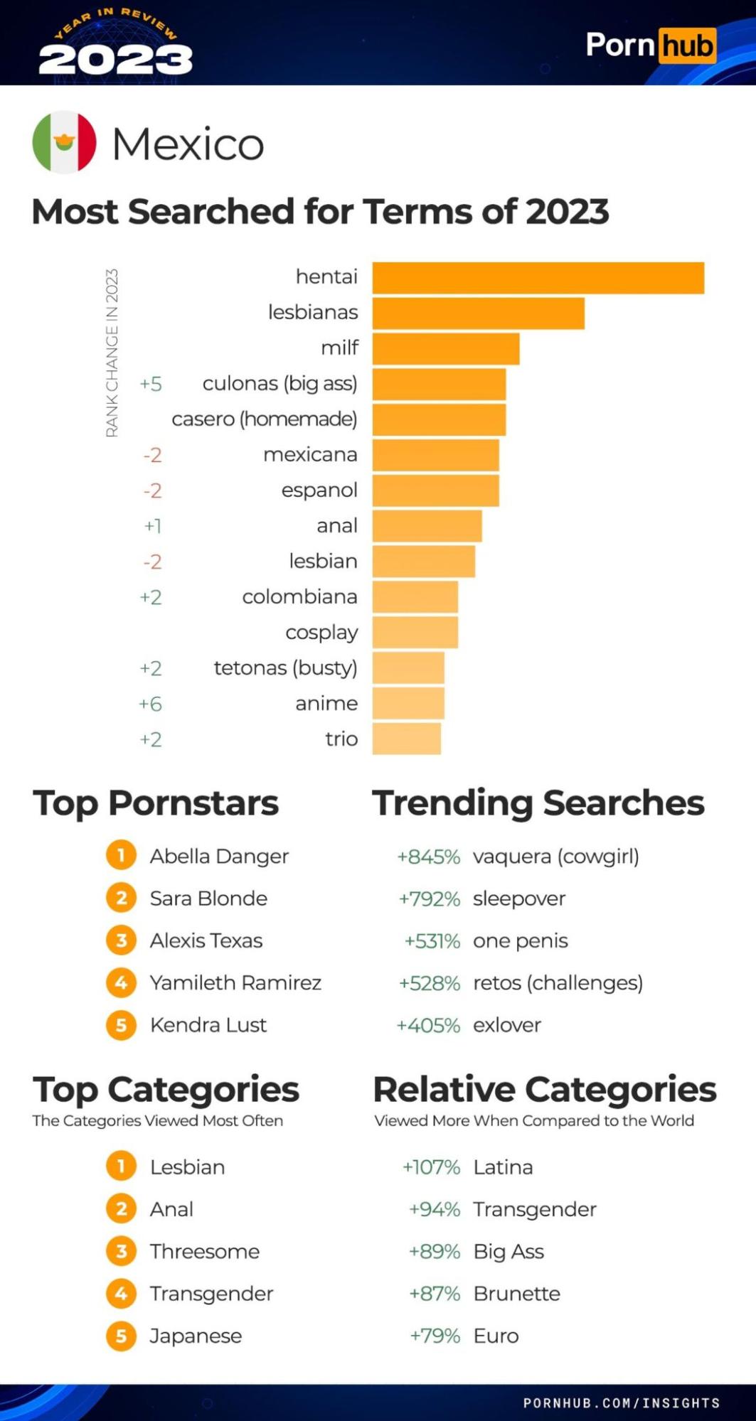 Итоги года PornHub полная статистика и тренды 2023 года, арбитражнику в  закладки!