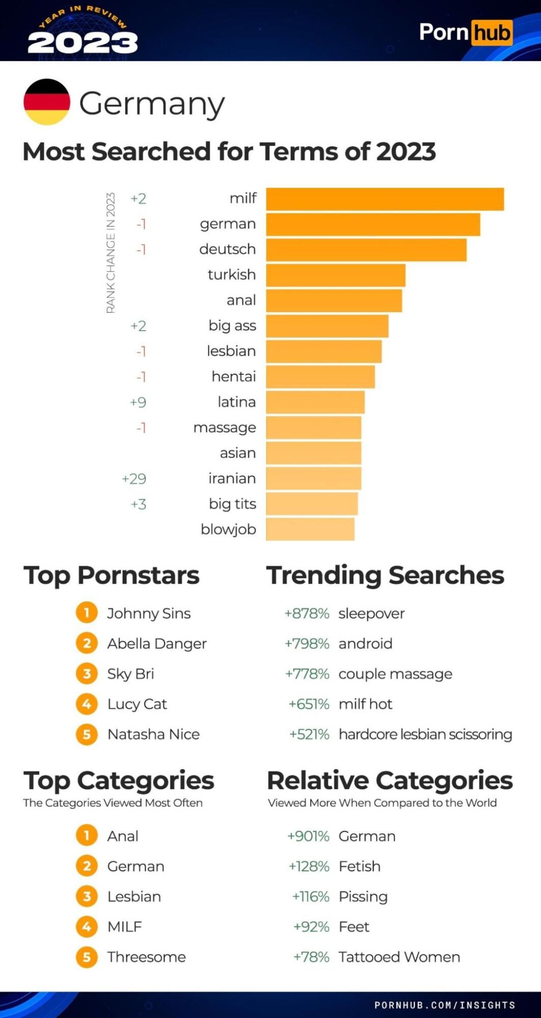 Итоги года PornHub полная статистика и тренды 2023 года, арбитражнику в  закладки!