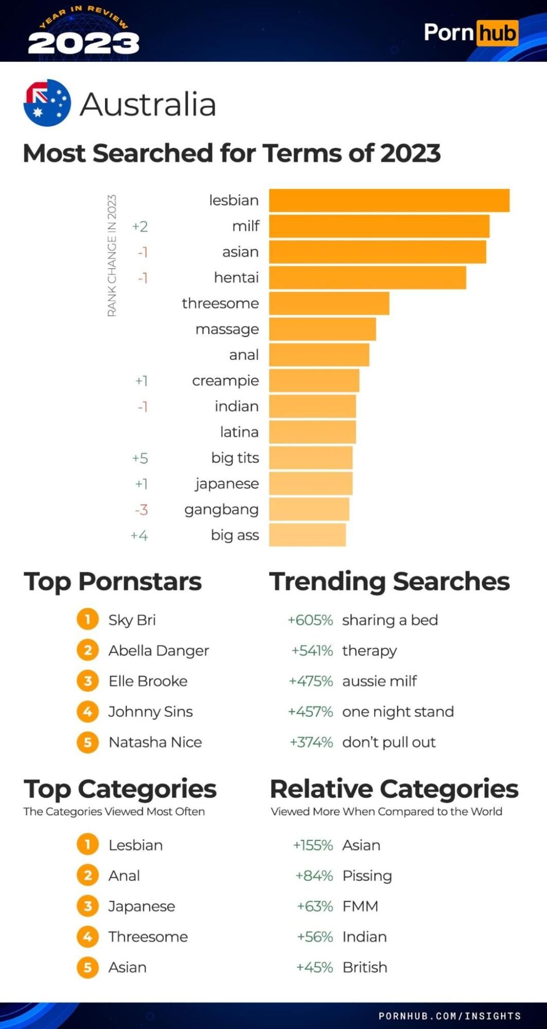 Итоги года PornHub полная статистика и тренды 2023 года, арбитражнику в  закладки!