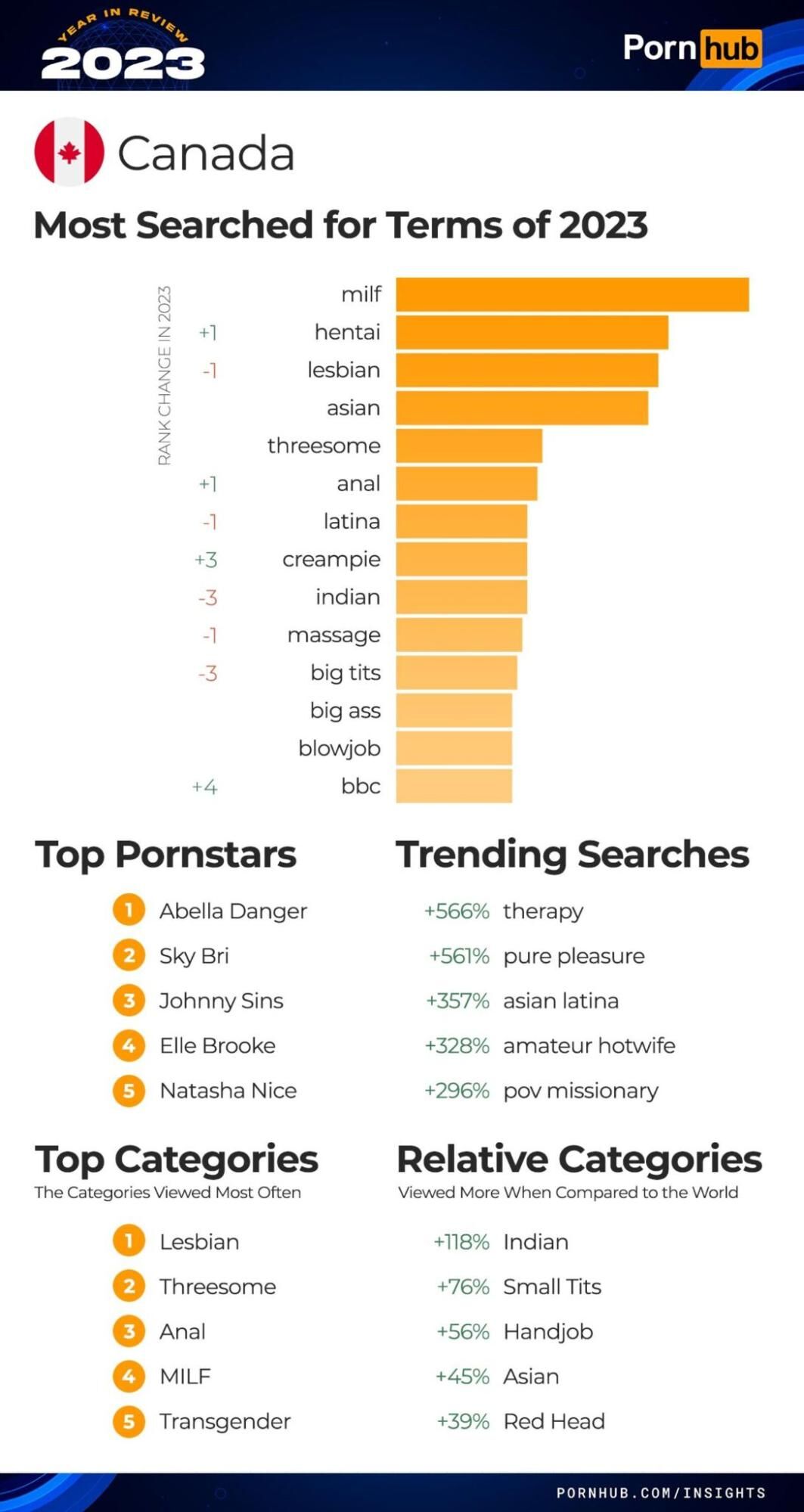 Итоги года PornHub полная статистика и тренды 2023 года, арбитражнику в  закладки!