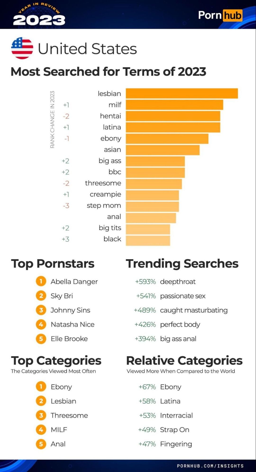 Итоги года PornHub полная статистика и тренды 2023 года, арбитражнику в  закладки!