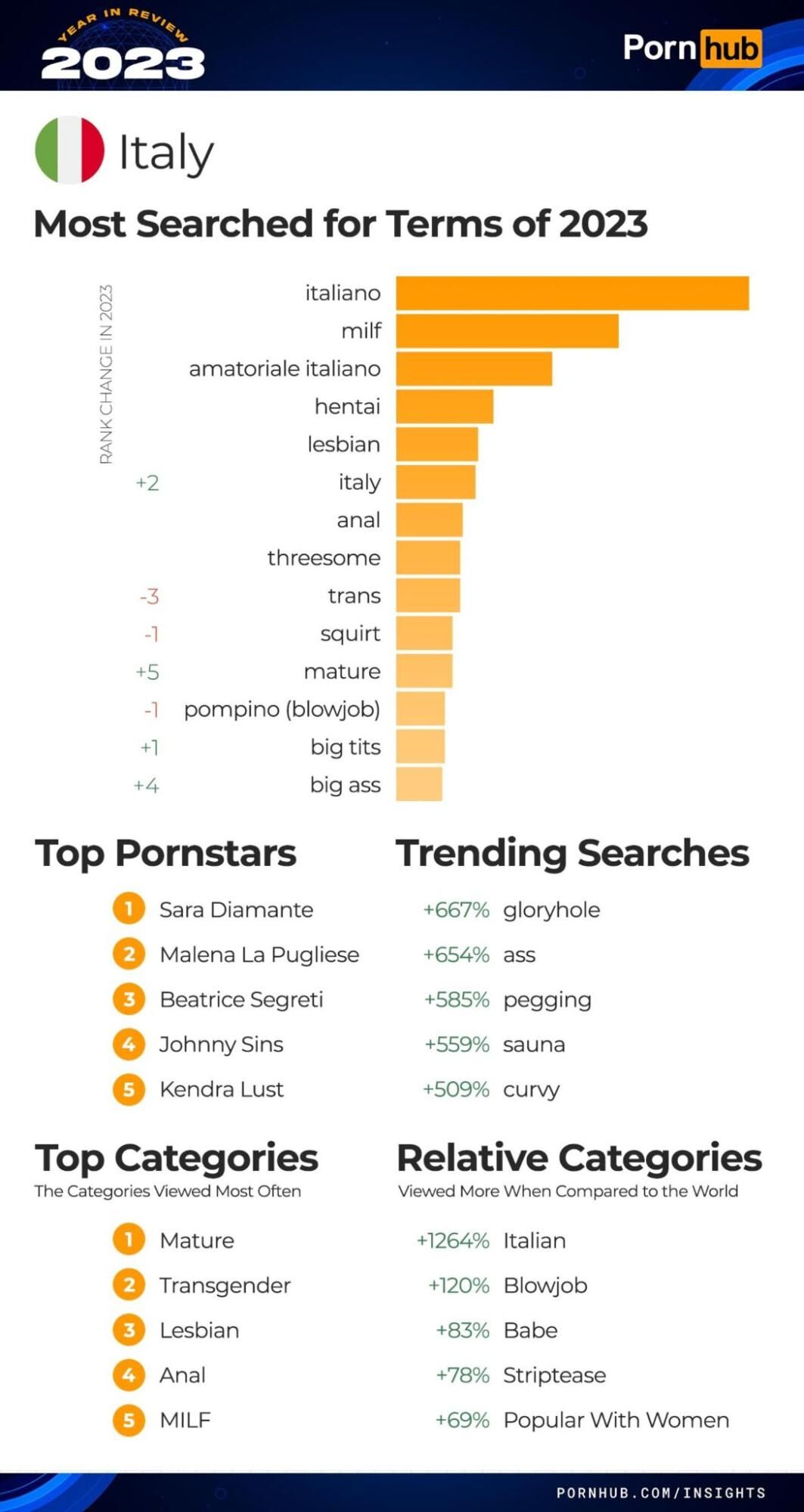 Итоги года PornHub полная статистика и тренды 2023 года, арбитражнику в  закладки!