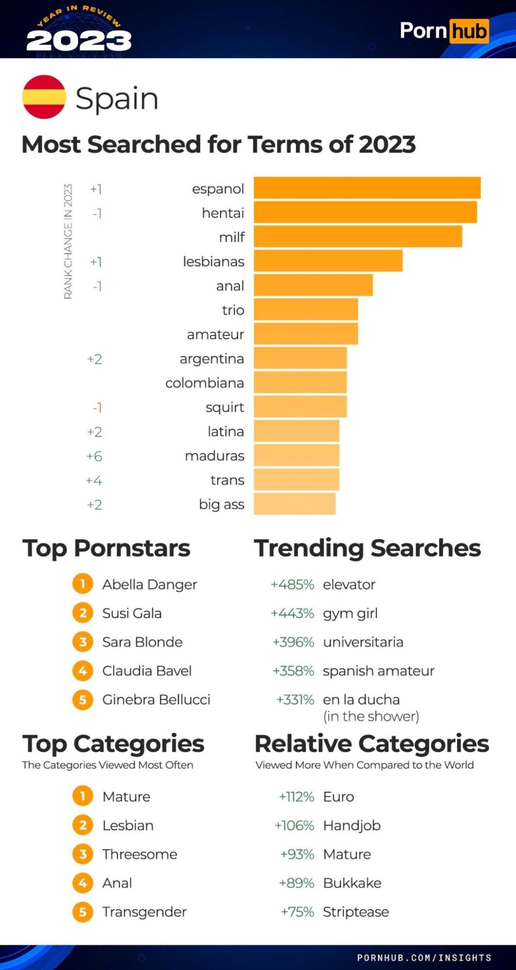 Итоги года PornHub полная статистика и тренды 2023 года, арбитражнику в  закладки!