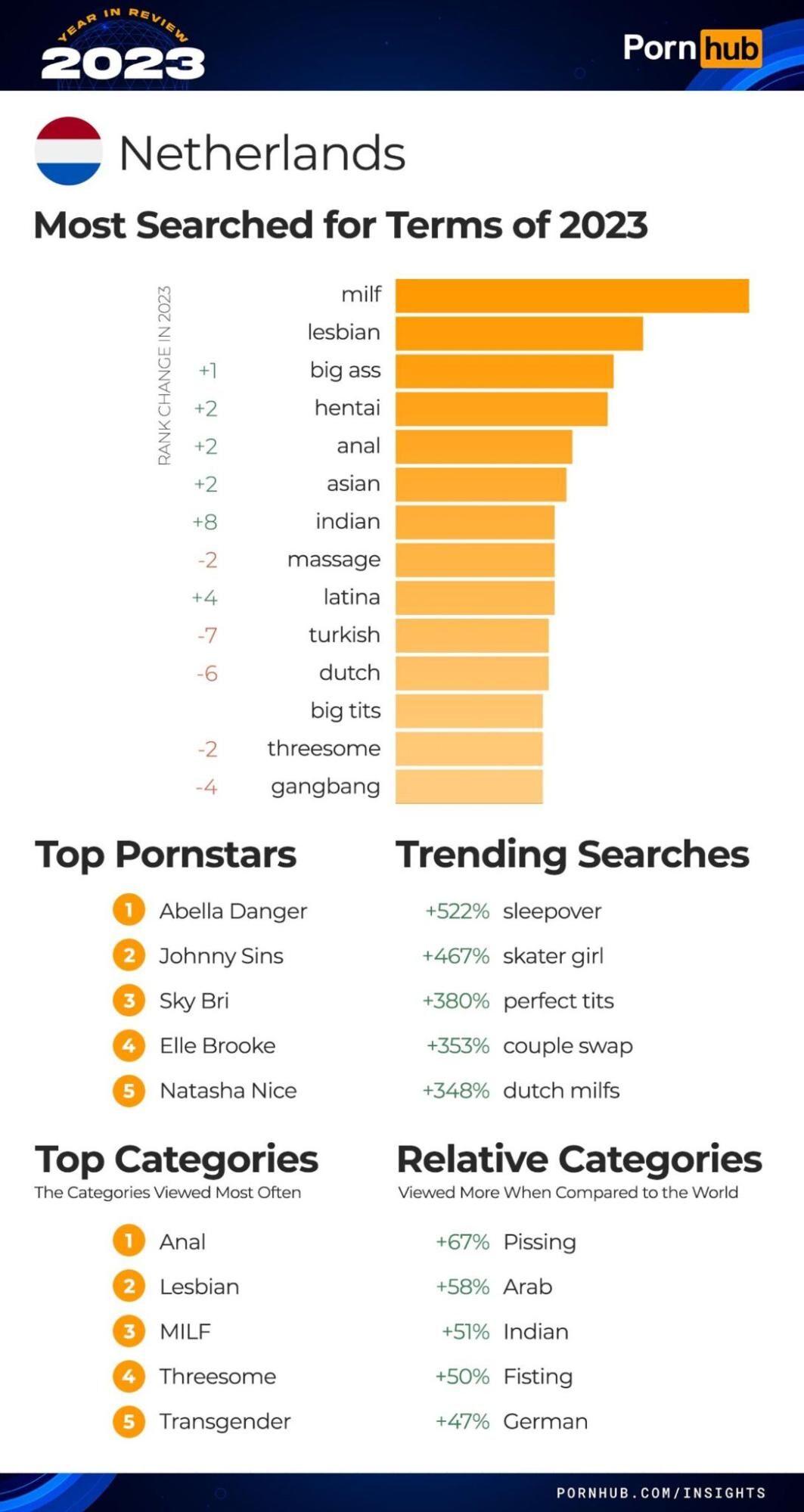 Итоги года PornHub полная статистика и тренды 2023 года, арбитражнику в  закладки!