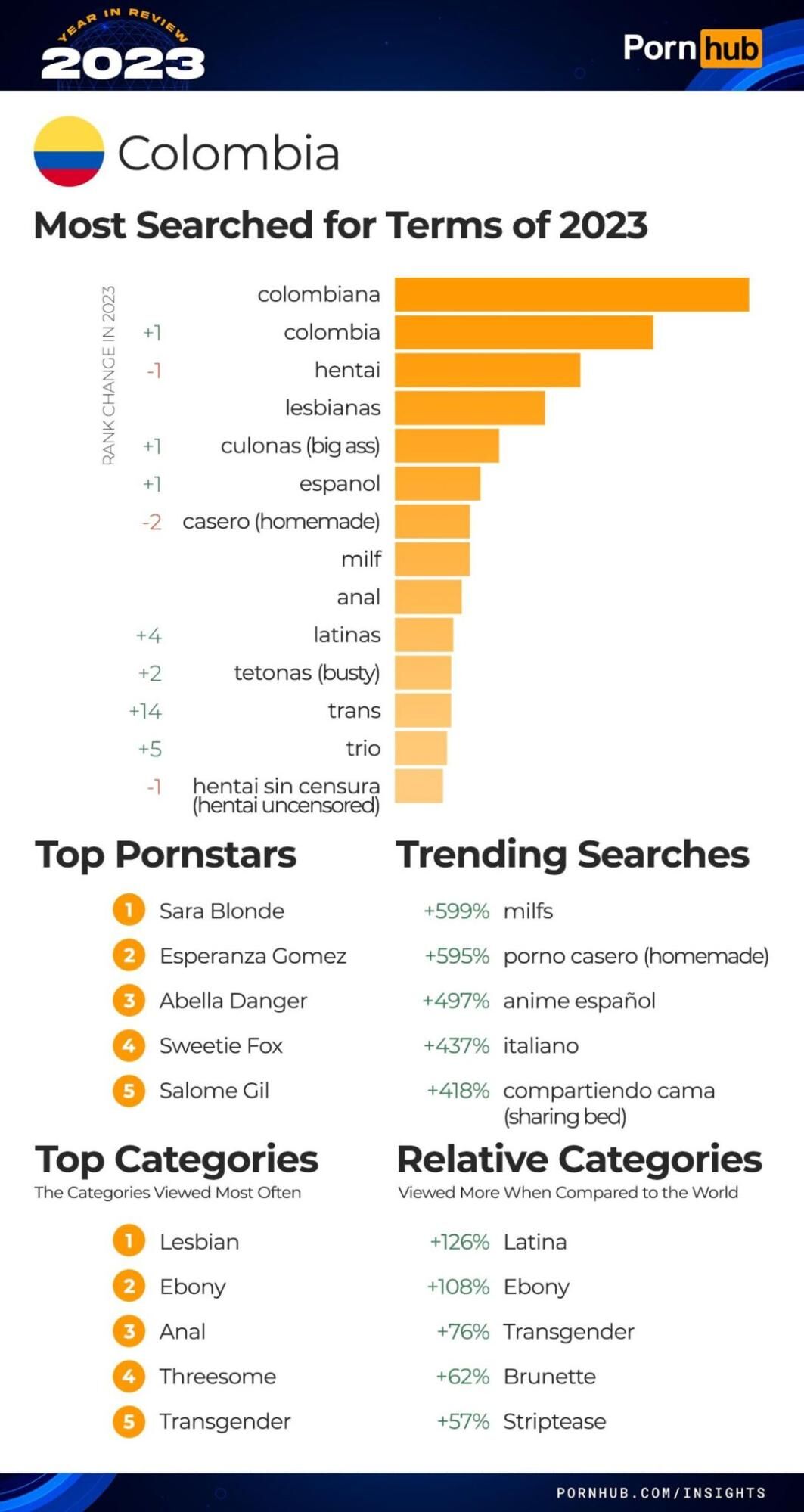 Итоги года PornHub полная статистика и тренды 2023 года, арбитражнику в  закладки!