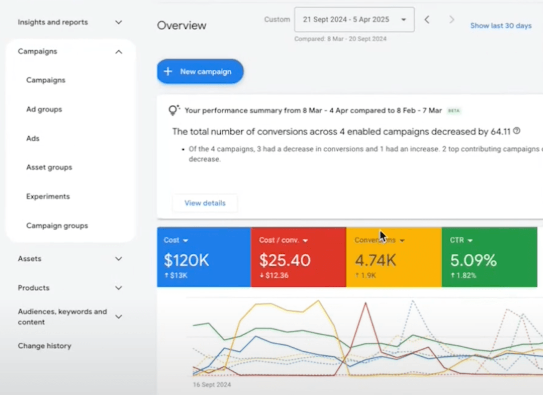 Кейс: как срезать цену CPA и выжать 4000 конверсий на бурж товарке в Google Ads