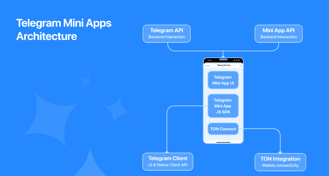 Что такое Мини Приложения Телеграм? Это 500 млн бурж трафика на iGaming, крипту и финансы без драконовской модерации