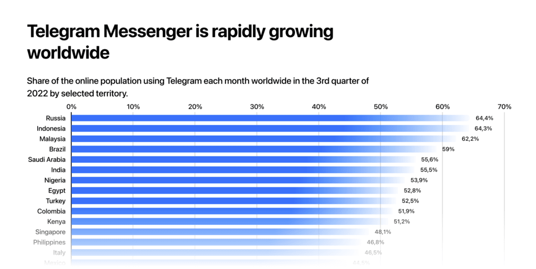 Что такое Мини Приложения Телеграм? Это 500 млн бурж трафика на iGaming, крипту и финансы без драконовской модерации
