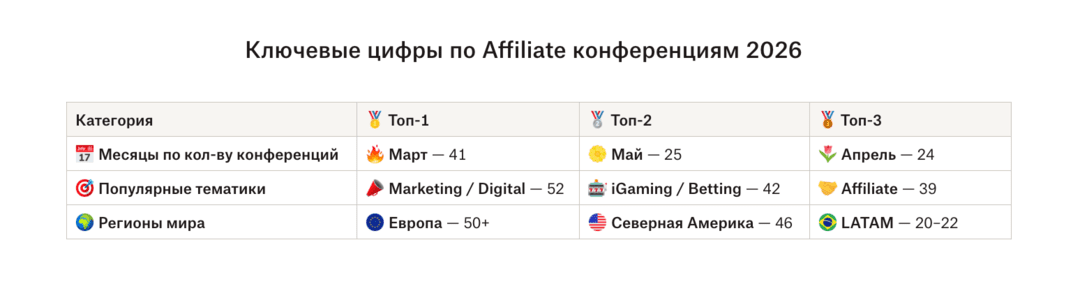 150 Арбитражные конференции 2026 Календарь CPA, affiliate, SEO, PPC конференций