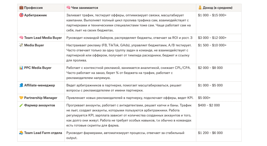 Карьера в арбитраже трафика в 2026: вакансии, зарплаты и как начать