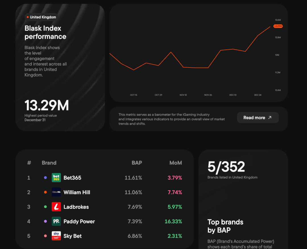 ТОП-3 Гемблинг ГЕО недели в FB: UK, Германия, Австралия