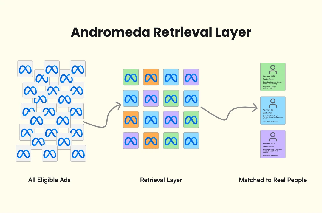 Andromeda в Meta: конец эпохе пикселей и привычного таргетинга