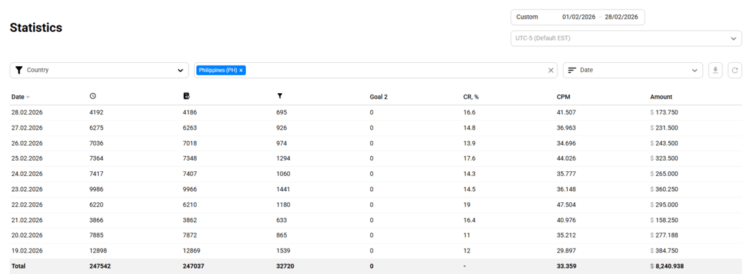 Кейс: 3134 USD чистыми на Zeydoo, Interactive offer Филиппины, Facebook РК живут уже 5 месяцев