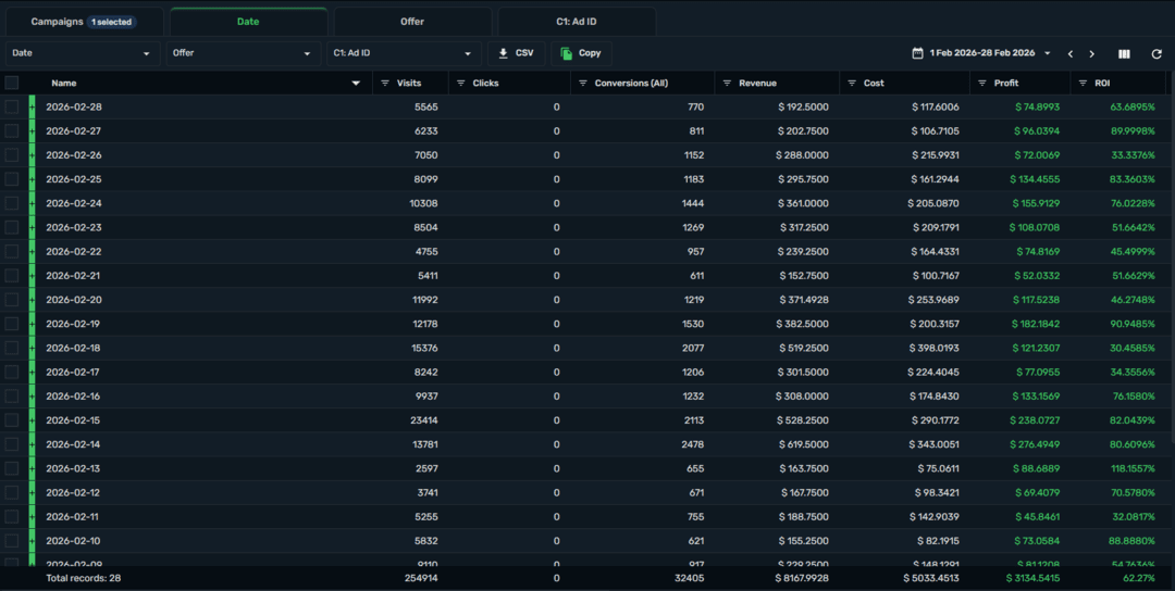 Кейс: 3134 USD чистыми на Zeydoo, Interactive offer Филиппины, Facebook РК живут уже 5 месяцев